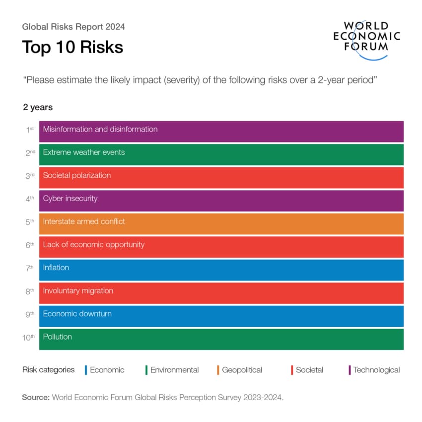 Global Risks Report 2024 – Top 10 Risks – World Economic Forum